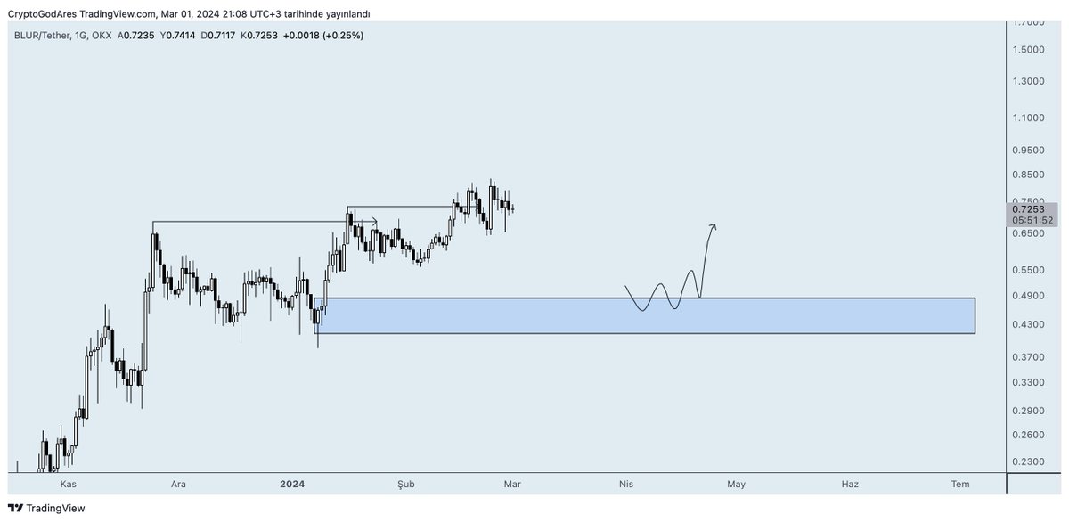 İlk favori altcoinim #blur . 0.5$ civarına gelirse alım yapacağım. Şu ana kadarki en yüksek fiyat seviyesi 8$. Yani burdan ath yapması demek 16x yapması demek. Üstelik coinmarketcap'de 85. sırada. #Bitcoin
