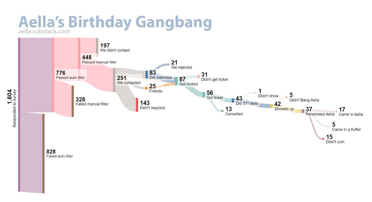 Instagram:  Here's a cute video of two kittens snuggling!

Tiktok:  Wanna learn how to make ricotta agnolotti?

Twitter:  Check out the Sankey diagram of the 42 guys who came to my birthday gangbang.