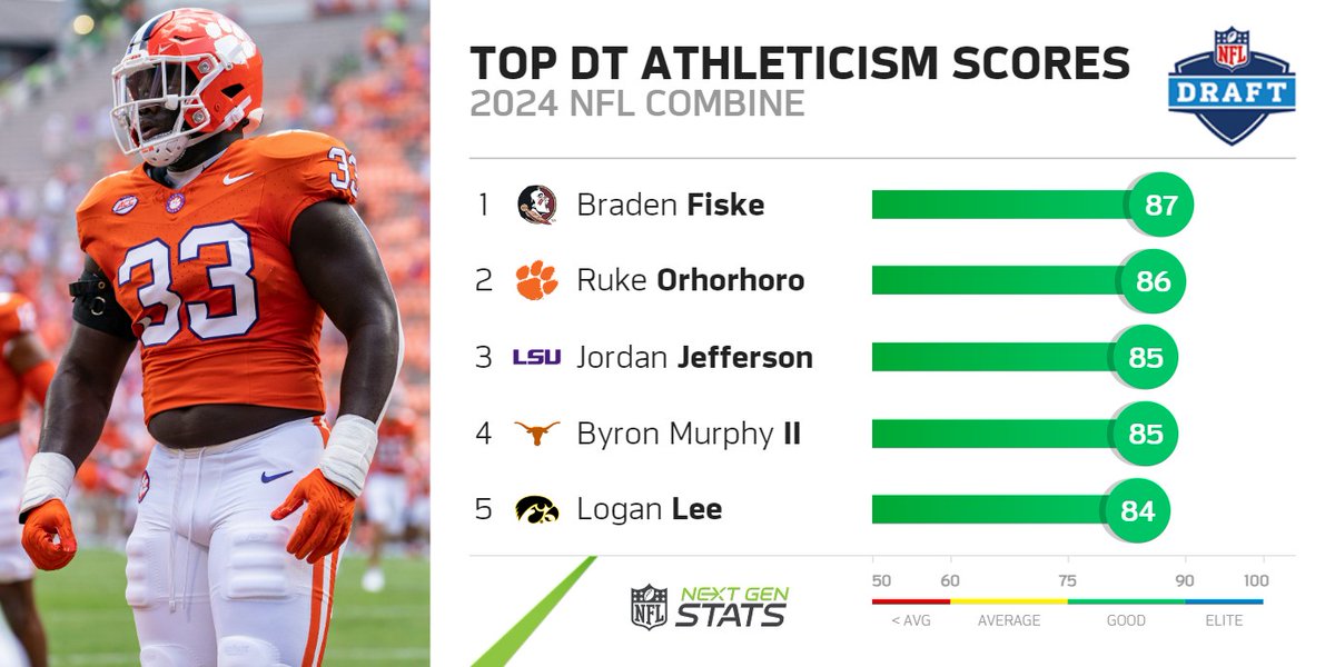 The final athleticism scores for the 2024 defensive tackle class are in. This year's group averaged the 2nd-quickest forty-yard dash (5.03 seconds) of any defensive tackle class over the last two decades.