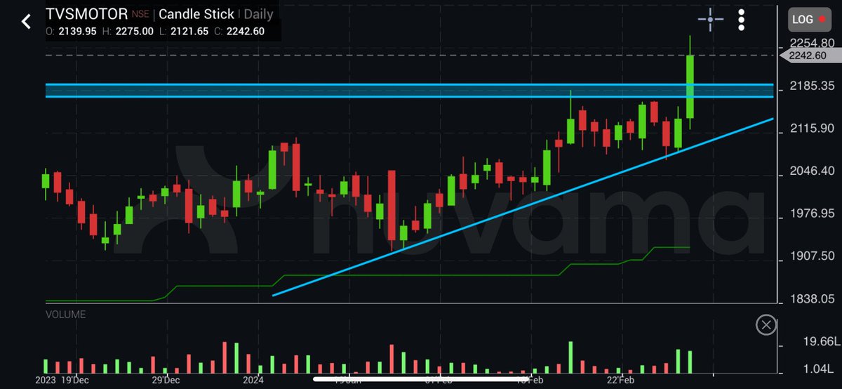 #TVSMotors 

Posted Awesome Monthly Auto Numbers 

Breaking out from base 

#TVS #NiftyAuto