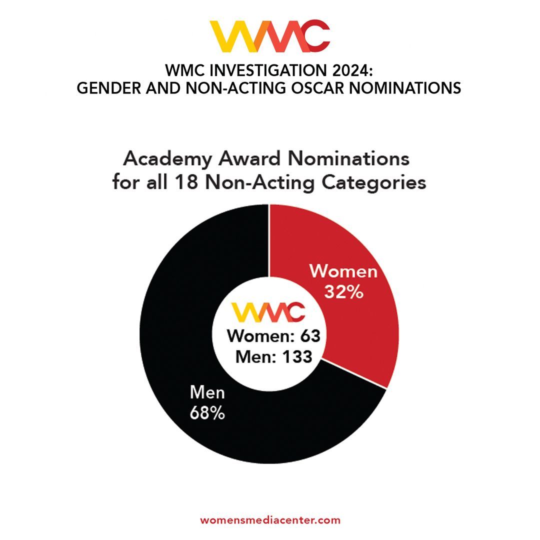 “There are glimmers of hope for women in the 2024 #Oscars non-acting categories,” said @julieburtonwmc. “But w/ 68% of overall behind-the-scenes nominations going to men, it’s very apparent that much more work has to be done.” More insights in our report: buff.ly/3Ij6p4R