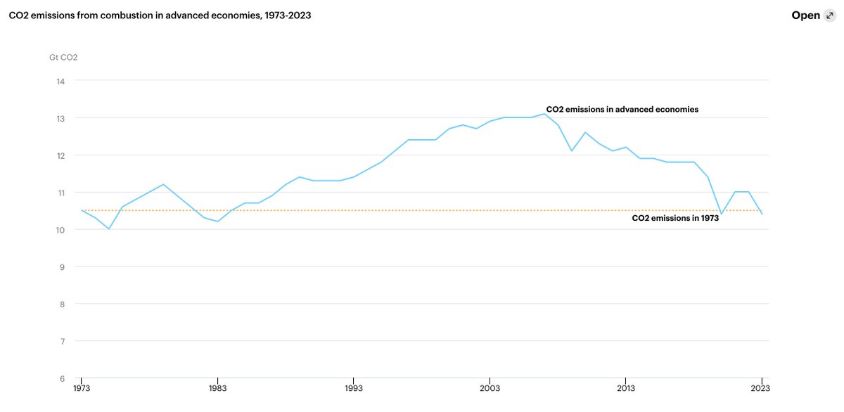 Good decarb news from world's advanced economies: - Carbon emissions have fallen to 1973 levels - For first time ever, electricity generation from renewables + nuclear reached 50% - Total coal demand is now down at *1903 levels* iea.org/reports/co2-em…