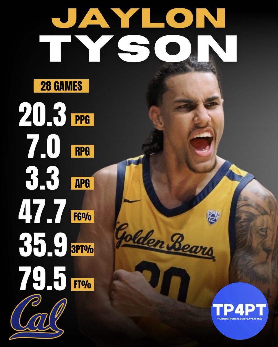 Cal guard Jaylon Tyson has consistently shown he is one of the best players in all of college hoops, averaging 20.3 points and 7.0 rebounds for the Golden Bears this season in 28 games. The Texas Tech transfer averaged 10.7 points and 6.1 rebounds per game for the Red Raiders