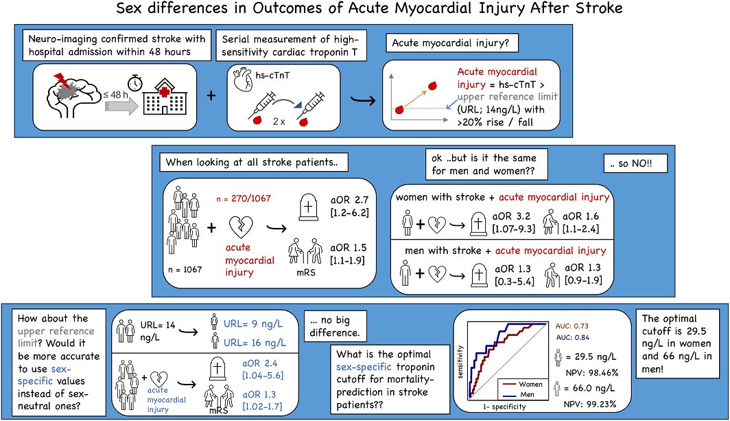 In a stroke pt cohort, a significant association between acute myocardial injury & higher risk of disability & mortality was observed in women, but not in men. #AHAJournals #GoRedforWomen #JAHASpotlight @rossomichi @Jan_FriSch @PennNeurology @BerlinStroke ahajrnls.org/3wtTwlR