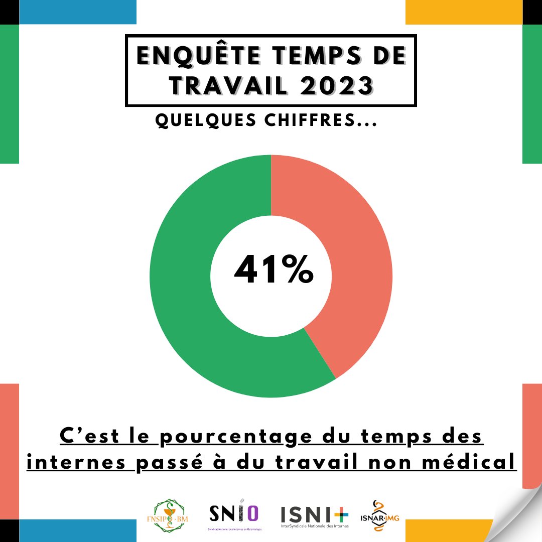 [ENQUÊTE TEMPS DE TRAVAIL DES INTERNES]

L’ISNI est fière de vous présenter ce travail réalisé en 2023 conjointement avec l’ISNAR-IMG, la FNSIP-BM et le SNIO.

Une fois de plus, le constat est affligeant, les droits des internes ne sont pas respectés.

Part 1/2