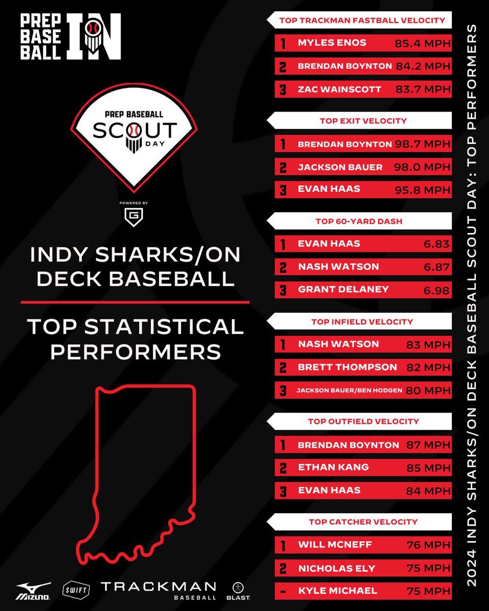 𝙄𝙣𝙙𝙮 𝙎𝙝𝙖𝙧𝙠𝙨/𝙊𝙣 𝘿𝙚𝙘𝙠 𝘽𝙖𝙨𝙚𝙗𝙖𝙡𝙡 𝙎𝙘𝙤𝙪𝙩 𝘿𝙖𝙮
𝒮𝓉𝒶𝓉𝒾𝓈𝓉𝒾𝒸𝒶𝓁 𝐿𝑒𝒶𝒹𝑒𝓇𝒷𝑜𝒶𝓇𝒹

Top statistical performers from the February 25th #SharksOnDeckScout24 

Top Stat Performances 👉 loom.ly/jOxqgKk
Complete Results 👉
