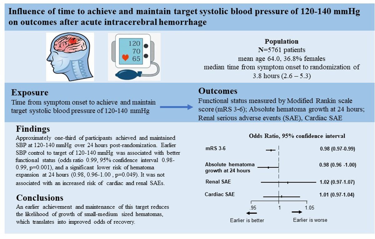 #STROKE Pooled analysis of RCTs testing blood pressure control in acute intracranial hemorrhage confirms that earlier control is associated with improved functional outcomes. As with ischemic stroke, time is brain! #AHAJournals ahajournals.org/doi/10.1161/ST…