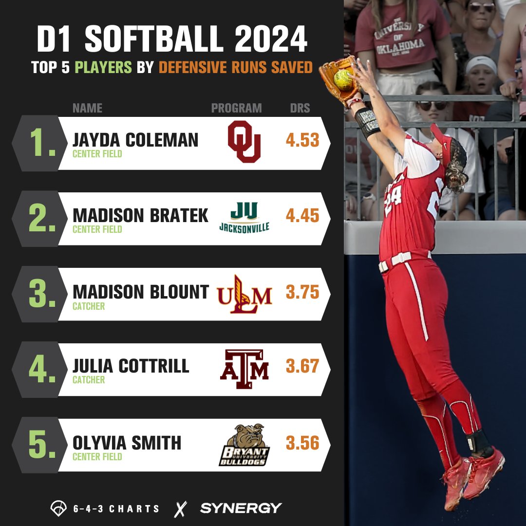 643charts's tweet photo. Who are the Top 5 #D1Softball players by Defensive Runs Saved so far in 2024?

1⃣ J. Coleman, @OU_Softball 
2⃣ M. Bratek, @JAX_Softball 
3⃣ M. Blount, @ULM_Softball 
4⃣ J. Cottrill, @AggieSoftball 
5⃣ O. Smith, @BryantSoftball 

Read more about DRS: https://t.co/osonBU7wFB https://t.co/mdF5Yp90ew