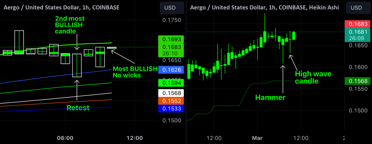 best_analysts's tweet photo. 📈 LONG: #AERGOUSD | $AERG | 1h
The candlestick formula suggests a strong bullish trend with a candle showing no wicks, which differs from Heiken Ashi candles.
🔥 Auto Trading Bot: https://t.co/iACV9Wb0Yr https://t.co/lQS82RhZAQ