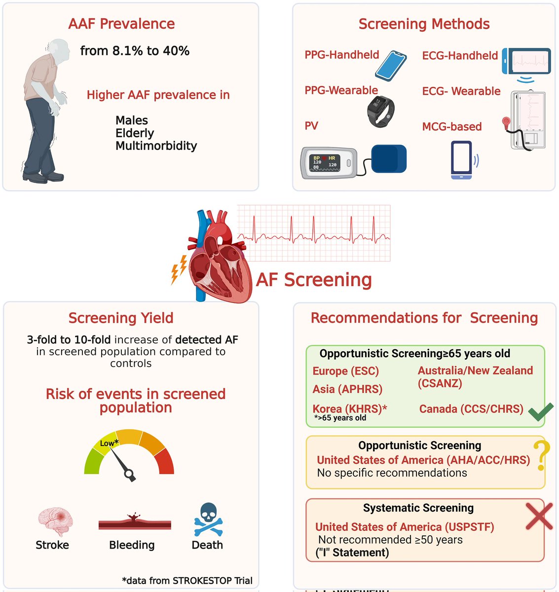 🔴 Yield of diagnosis & risk of stroke with screening strategies for #atrialfibrillation: a comprehensive review of current evidence 
 #openaccess #2023Review 

academic.oup.com/ehjopen/articl…
#CardioEd #cardiotwitter #cardiology #cardiology #MedEd #CardioEd #medicine