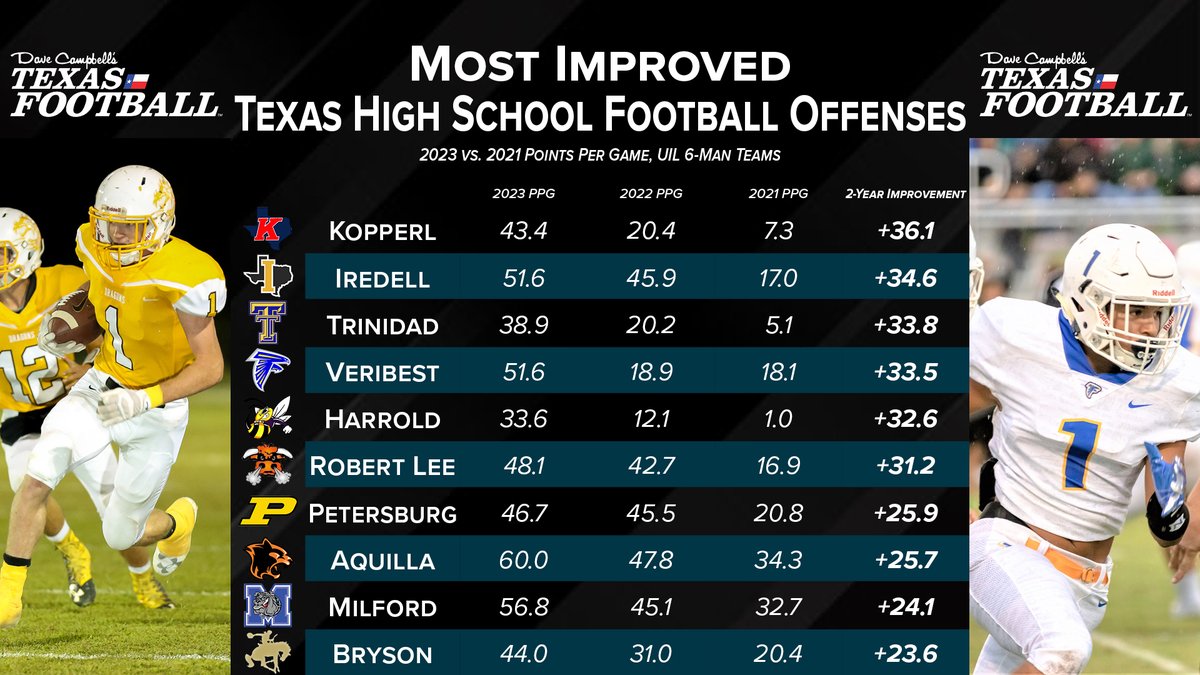 𝙼𝚘𝚜𝚝 𝙸𝚖𝚙𝚛𝚘𝚟𝚎𝚍 𝚃𝚇𝙷𝚂𝙵𝙱 𝙾𝚏𝚏𝚎𝚗𝚜𝚎𝚜 𝚒𝚗 𝟸𝟶𝟸𝟹 📈

texasfootball.com/article/2024/0…

<a href="/Tepper/">Greg Tepper</a> | #dctf #txhsfb