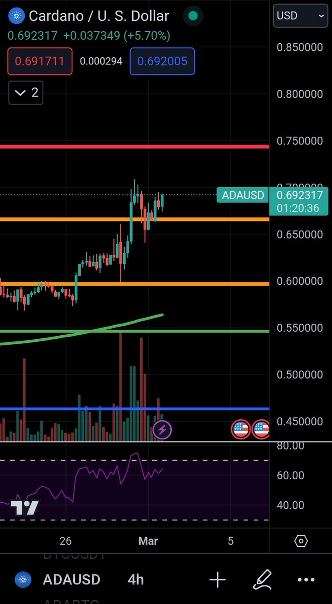 Sssebi's tweet image. $ADA is back at $0.69 !
It&apos;s going to be a hot weekend!