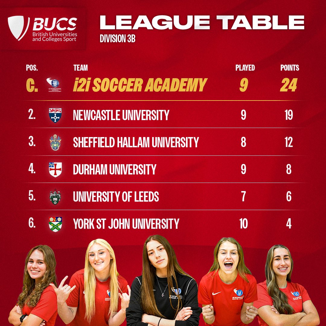 𝗣𝗥𝗢𝗠𝗢𝗧𝗜𝗢𝗡 𝗖𝗢𝗡𝗙𝗜𝗥𝗠𝗘𝗗 📈 Results elsewhere on Wednesday mean that our girls have been crowned champions of their @BUCSsport league and will be moving 🆙 to a higher division next season 🥳 Congratulations to everyone involved 🏆 #OneBigFamily