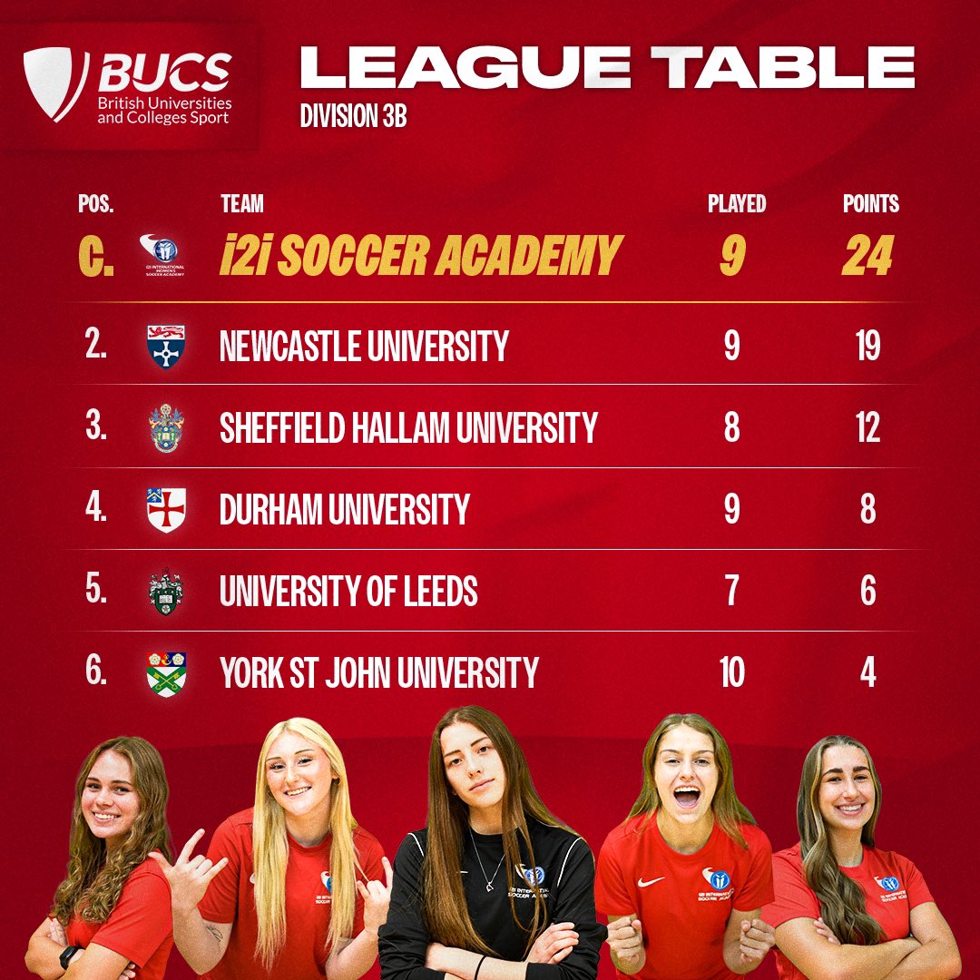 i2i Soccer Academy (@i2isocceracad) on Twitter photo ๐ฃ๐ฅ๐ข๐ ๐ข๐ง๐๐ข๐ก ๐๐ข๐ก๐๐๐ฅ๐ ๐๐ ๐
Results elsewhere on Wednesday mean that our girls have been crowned champions of their <a href="/BUCSsport/">BUCS</a> league and will be moving ๐ to a higher division next season ๐ฅณ
Congratulations to everyone involved ๐
#OneBigFamily ๐ฃ๐ฅ๐ข๐ ๐ข๐ง๐๐ข๐ก ๐๐ข๐ก๐๐๐ฅ๐ ๐๐ ๐
Results elsewhere on Wednesday mean that our girls have been crowned champions of their <a href="/BUCSsport/">BUCS</a> league and will be moving ๐ to a higher division next season ๐ฅณ
Congratulations to everyone involved ๐
#OneBigFamily