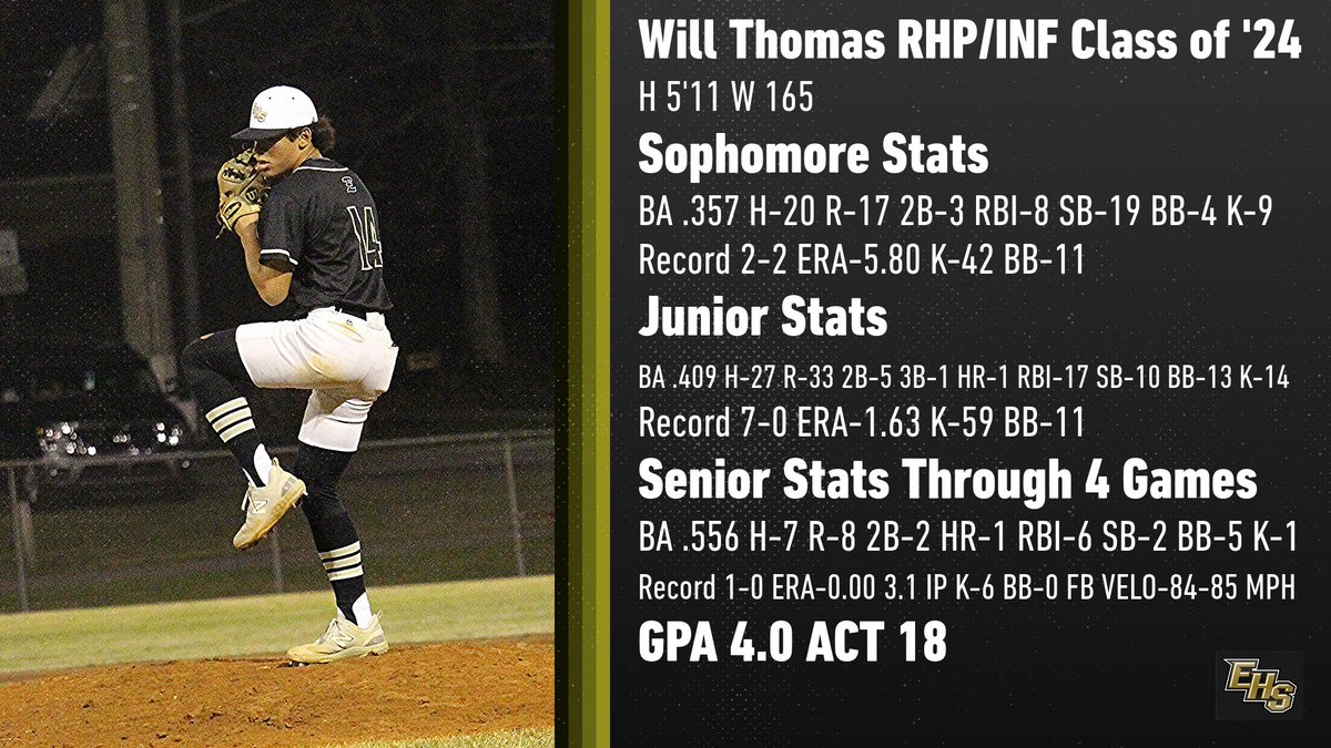 Jason Phillips (@jasonjennphil) on Twitter photo <a href="/thomaswill_19/">Will Thomas</a> utility player with plus arm, speed, dominance on the mound, and a career batting average of .440! 4.0 GPA! #BEST <a href="/thomaswill_19/">Will Thomas</a> utility player with plus arm, speed, dominance on the mound, and a career batting average of .440! 4.0 GPA! #BEST