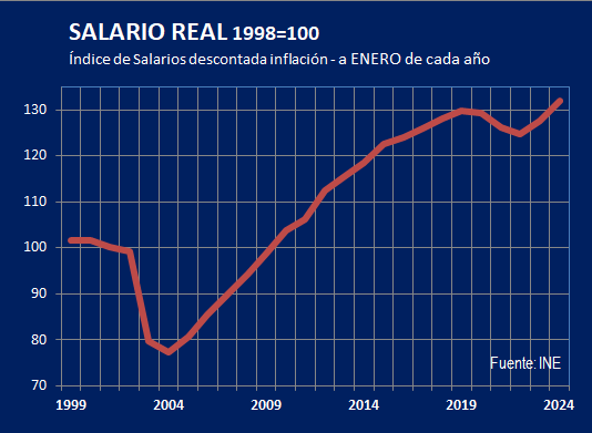 El SALARIO REAL llegó a un MÁXIMO HISTÓRICO en casi 50 años en enero. Subió 3,4% respecto al año anterior, está 1,6% arriba del anterior máximo (2019) y es el mayor salario real para cualquier mes desde el año 1975.