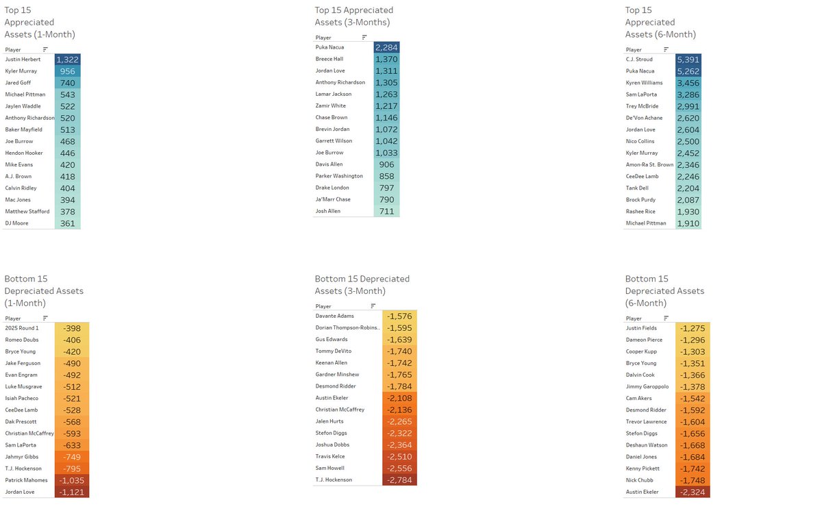 FFAlchemistPod's tweet photo. Recent Analysis from @fantasycalc1 March data collection for #FantasyFootball #Dynasty Superflex PPR leagues.

Top 15 assets with the most change compared to last month, 3m, and 6m

Open #Thread for more... https://t.co/mmA6vxQZoj