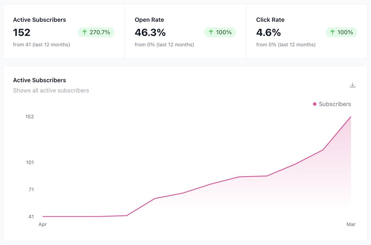 I've been working on copywork365.com since last May. It's a free daily exercise designed to improve your writing through hand copying. It's helped my own writing a ton.

NPS score of 67%. Virtually no marketing up till now.

Going to start promoting it to grow it.