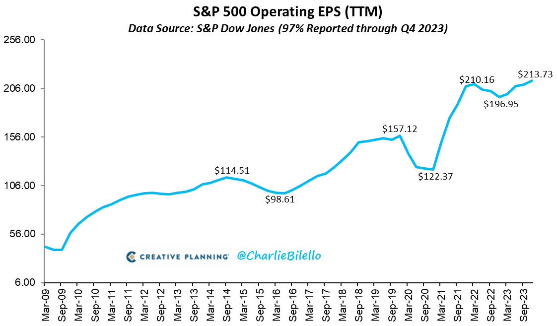 S&amp;P 500 TTM operating earnings hit a new record high in Q4 2023, surpassing the prior high from Q1 2022. $SPX