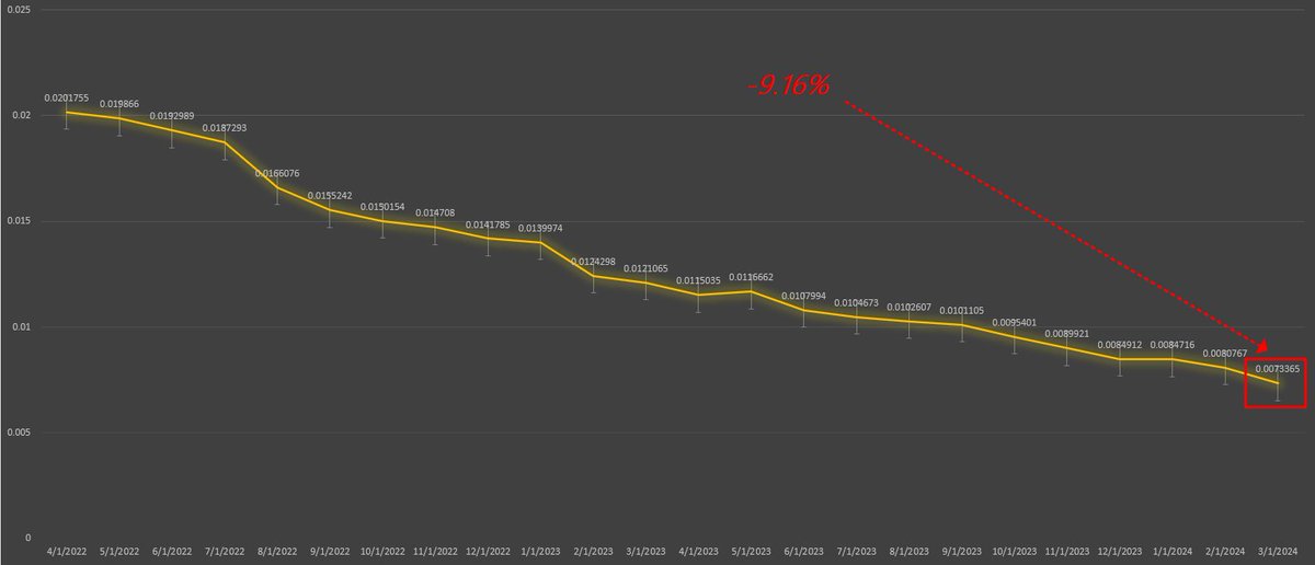 Koreanteacher1's tweet image. The basic mining rate for March has decreased.
 It has decreased from the previous 0.0080767 Pi/h to 0.0073365 Pi/h, which is a decrease of approximately 9.16%. 

#PiNetwork #Pi #Piminingrate #파이 #파이코인