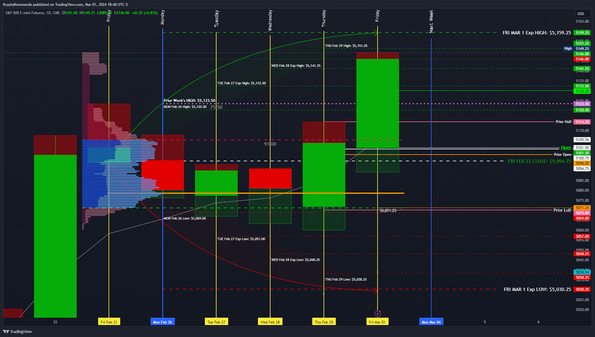 KryptoKommando's tweet image. The Week in Review .@ContraryTrader 

The #ES doesn't quite make it to the top of the Weekly #ExpectedMove but handily knocks down the Prior Week's HIGH after stronger sellers failed to materialize.