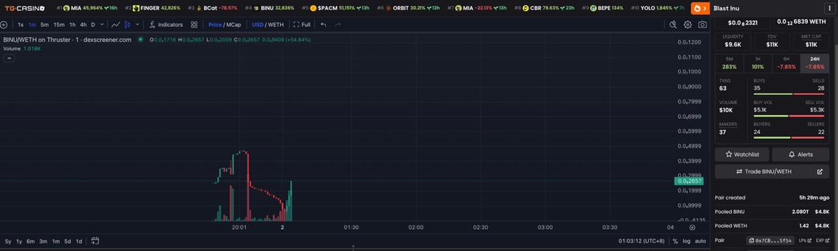 Blast_Inu1's tweet photo. Is continuing to buy back.🔥
#Blast_Inu
#Blast https://t.co/7AA65rf7L7