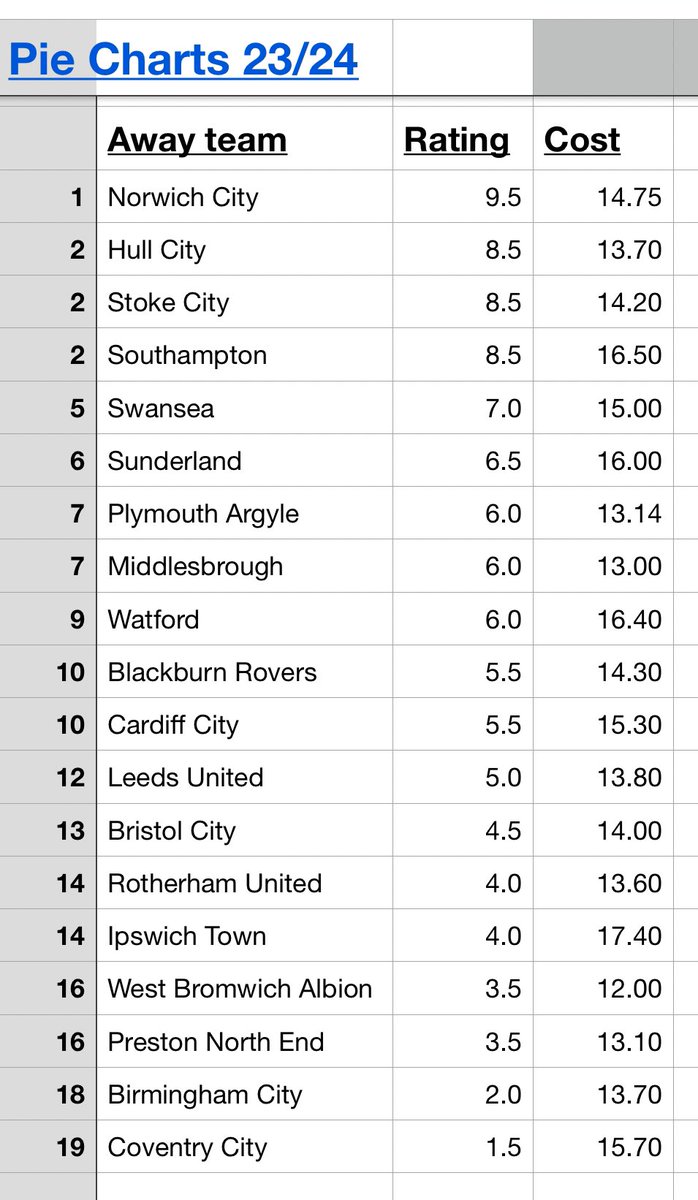 bertiemathers's tweet image. Not a great showing on the pie front 🫣🫠 

I wonder if we can get rid of Hollands pies next season with the new owner no in place… I can recommend a good few if they want me to 👍🏻👍🏻

#RateMyPie #PieCharts