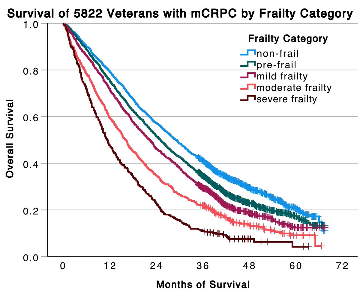 Frailty and survival among veterans treated with abiraterone or enzalutamide for metastatic castration-resistant prostate cancer geriatriconcology.net/article/S1879-… @tanyawildes @WilliamDale_MD @rochgerionc @myCARG #GeriOnc #OlderAdults #OncoAlert #SIOG #YoungSIOG #Frailty #Efficacy