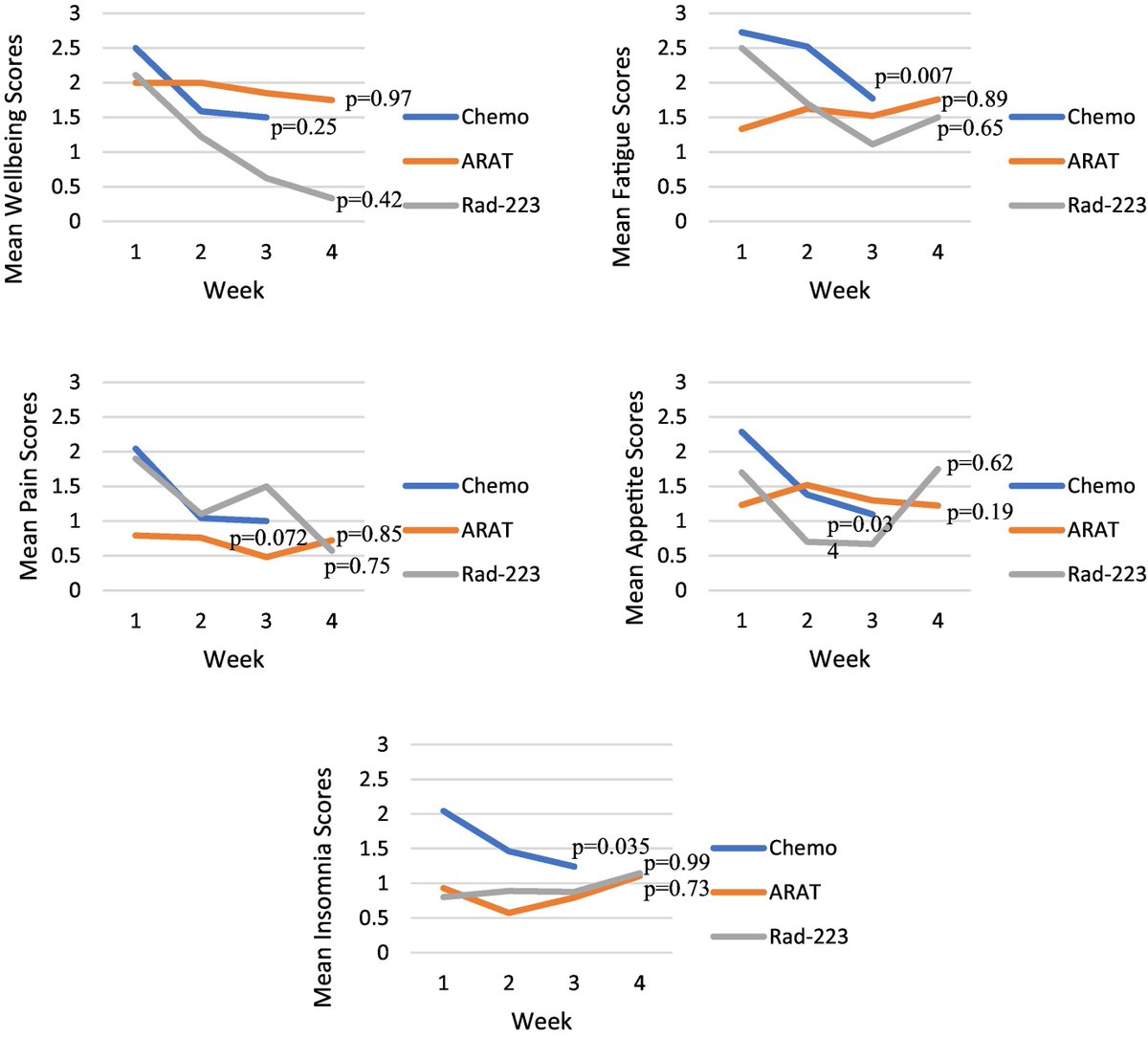 Understanding the incidence, duration, and severity of symptoms through daily symptom monitoring among frail and non-frail older patients receiving metastatic prostate cancer treatments geriatriconcology.net/article/S1879-… @EnriqueSoto8 @martine_puts @WilliamDale_MD @rochgerionc @myCARG