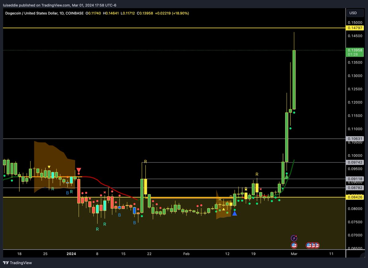 Everyone in talks about the memecoin rally. Did you catch this setup?

<a href="/Tradingalpha_/">Trading Alpha</a>
has the best indicators with the earliest signals. Check out the blue arrow breakout before the rally. 🔥

$DOGE