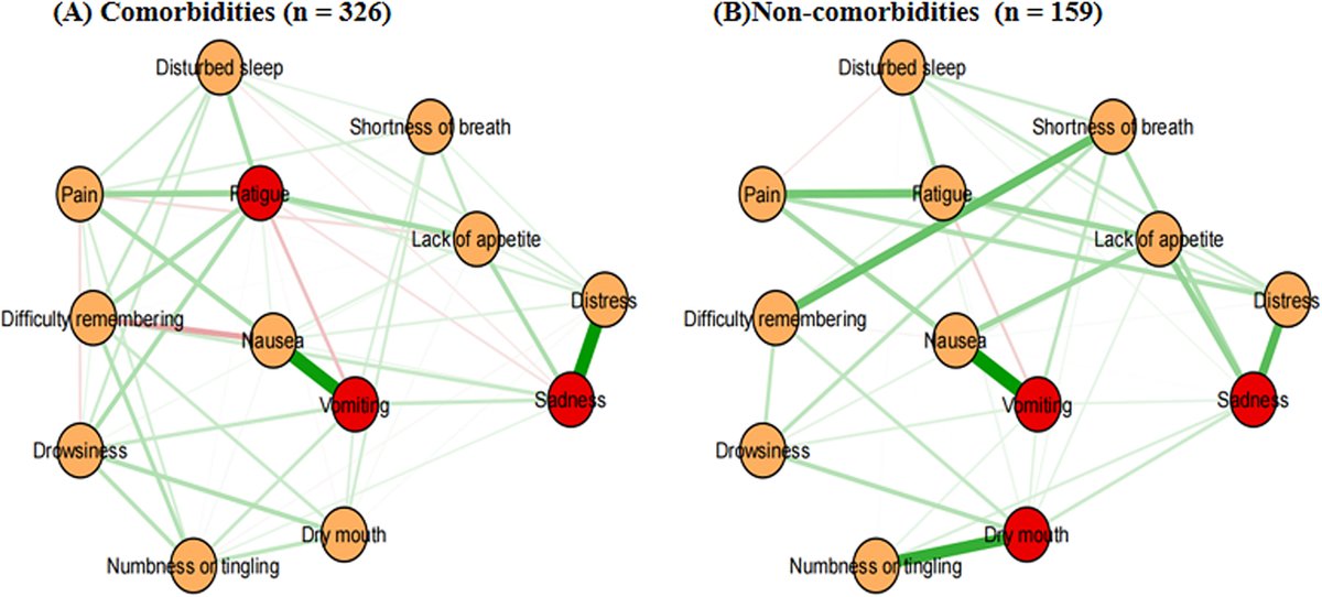 Symptom networks in older adults with cancer: A network analysis geriatriconcology.net/article/S1879-… @WilliamDale_MD @rochgerionc @myCARG #GeriOnc #OlderAdults #OncoAlert #SIOG #YoungSIOG #CancerSurvivors #Comorbidities