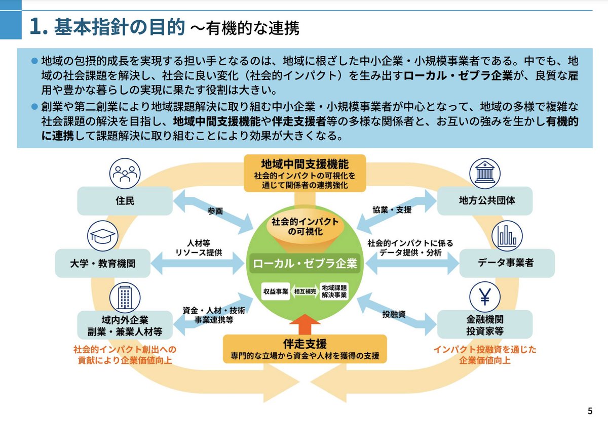 motohiro_'s tweet photo. ※拡散いただけると喜びます🙇‍♂️

【経済産業省の公開資料にCanvasが「ローカルゼブラ企業」の事例として掲載されました】

3月1日に公開された経済産業省 中小企業庁資料「地域課題解決事業推進に向けた基本方針」にて弊社が「ローカルゼブラ企業」という形で紹介されました。
また、名だたる皆様とともにこれからの新規創業者に対するエールも併せて掲載されました。

私たちが創業初期から大切にしてきた「地域共創」の形が国に認めて頂けた一つの証になったかと思います。

これからも私たちは島根、全国、世界の方々と手を取り合い、持続的に潜在している社会課題に立ち向かっていきます。

https://t.co/H6KReE70rl