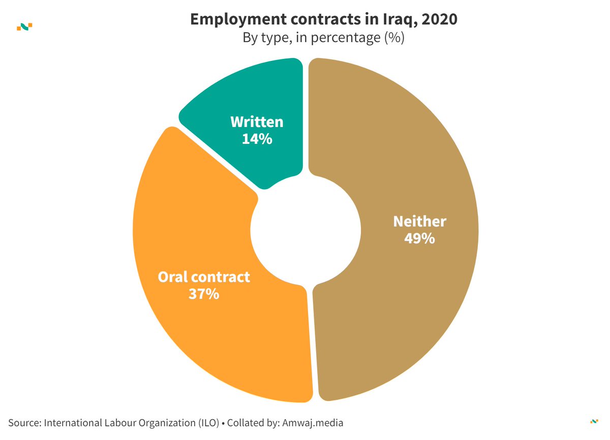 #DailyData from @amwajdata | Employment contracts in 🇮🇶Iraq

📝 Written contracts: 14%
🗣️ Oral contracts: 37%
🤷‍♂️ Neither: 49%

learn more 👉 amwaj.media/data/country/i… #IraqEmployment #WorkTrends