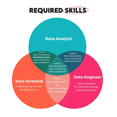 _d_dhruvi's tweet photo. This post dives into the exciting world of data professionals, specifically focusing on Data Analysts, Data Engineers, and Data scientists. https://t.co/j3glkQjmUS