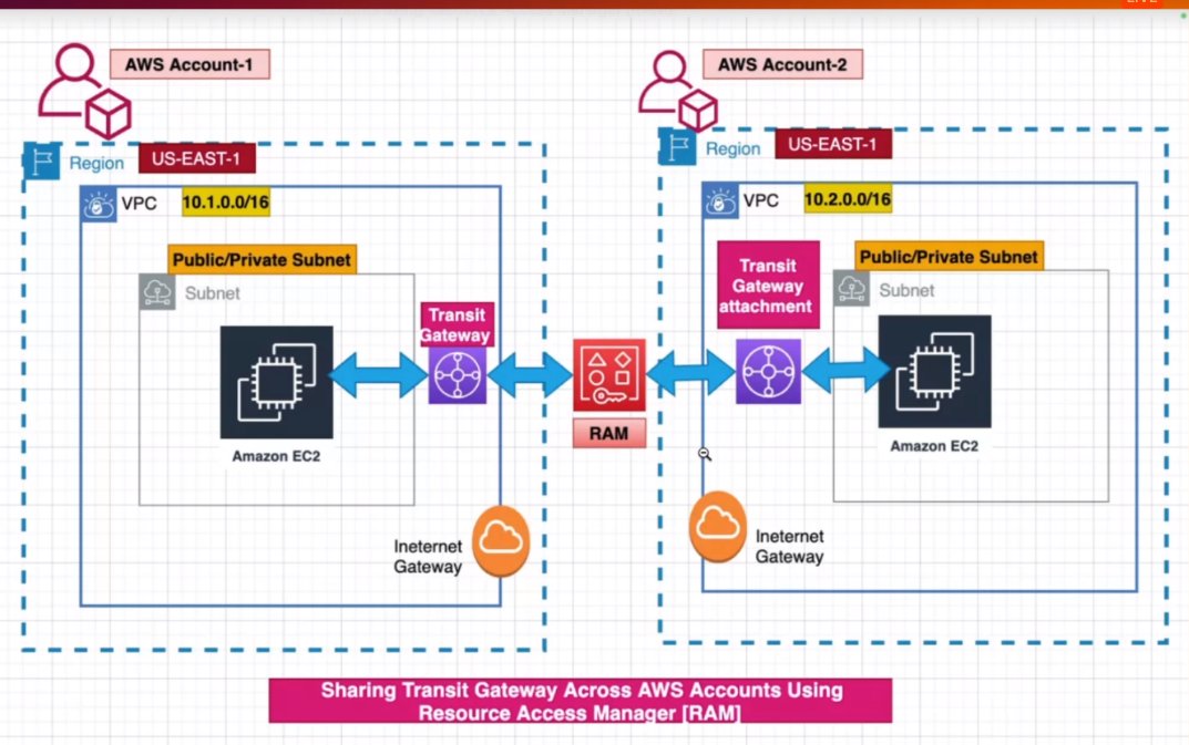 justplegend's tweet image. Sharing Transit Gateway Across AWS Accounts Using Resources Access Manager (RAM) #TransitGateway #RAM @AWS_Edu @awscloud
