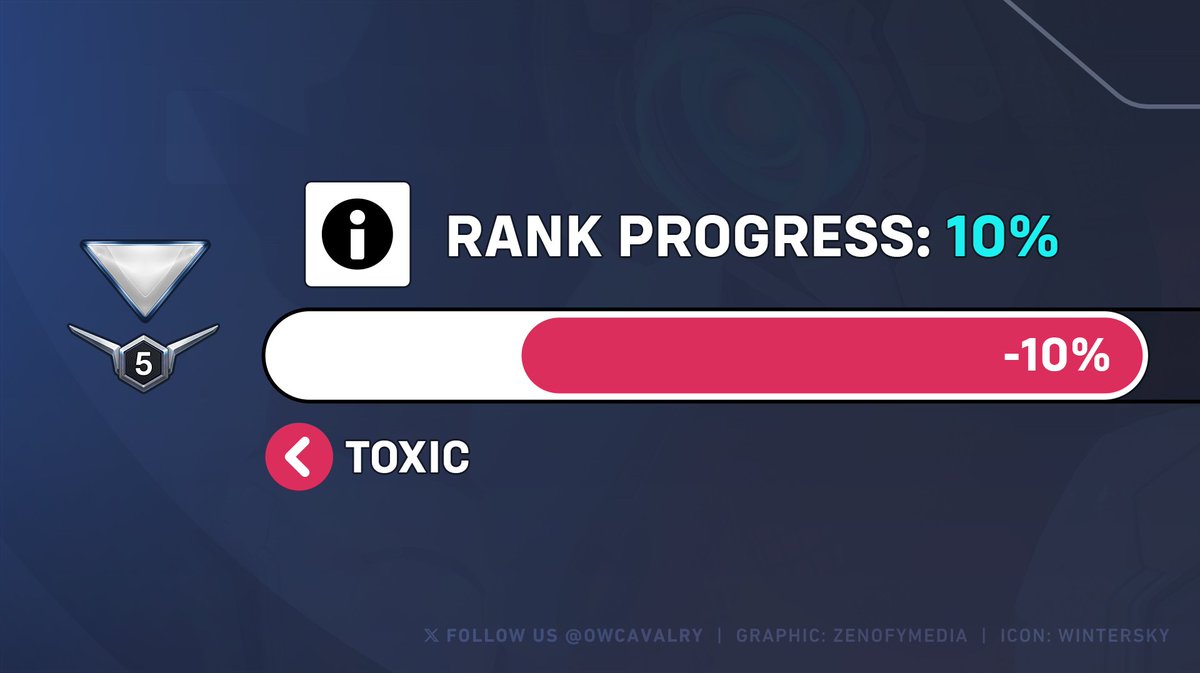 Imagine if you lost SR for being toxic in #Overwatch2 🔻