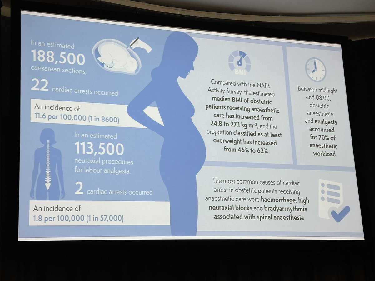 Dr Sophie Gormack reminding us that not all goes according to plan w data from NAP7 and MBRRACE. #OASIS24 #ObsAnaes