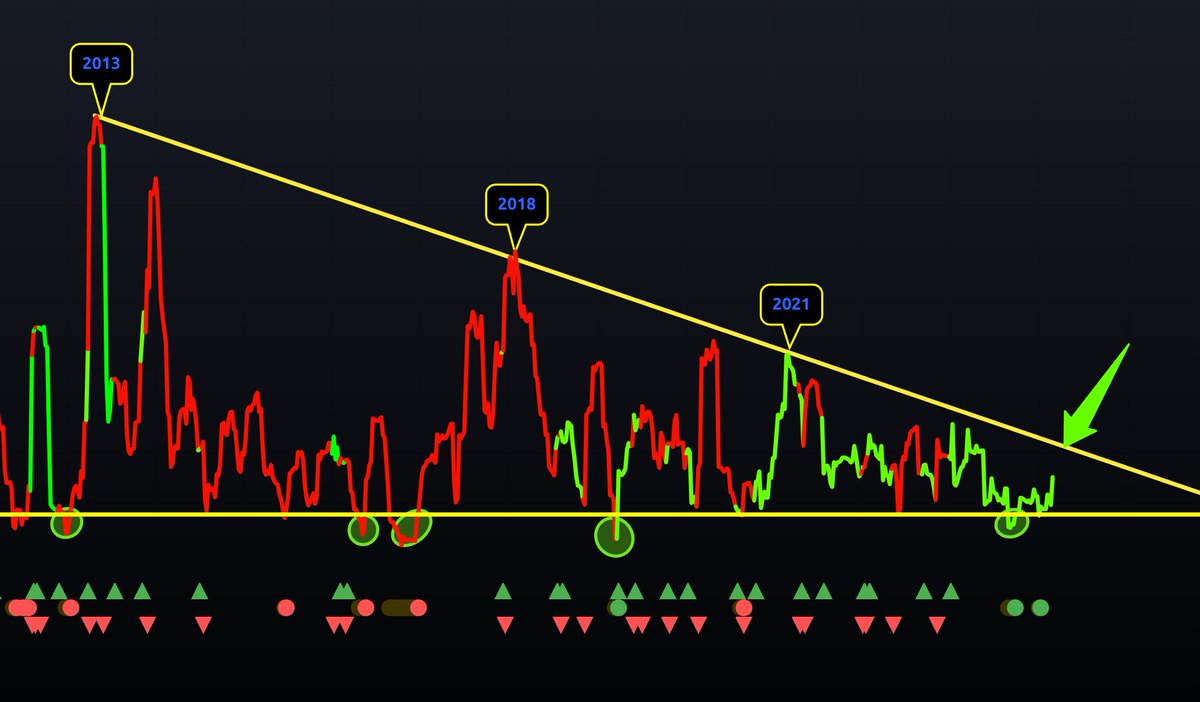 Just like the diminishing volume of the #ColoredVolume Indicator, the  #NVT/HV also shows a huge decline, forming a #Descending Triangle pattern!  📉 Which has a higher probable breakout of a descending triangle?