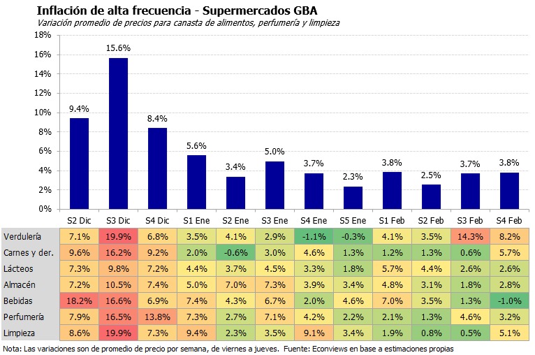 econviews's tweet photo. Nuestro relevamiento de precios en supermercados para la S4 de febrero arroja una suba promedio  de 3.8%. 

🛒 Febrero cierra con una suba del 16% para nuestra canasta. https://t.co/97AeIhPEVm