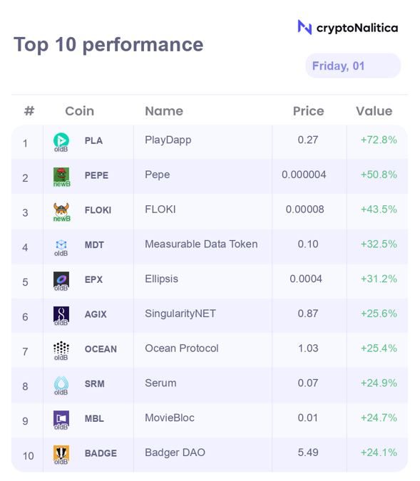 nalitica's tweet photo. Today's top 10 #crypto currencies among the #Binance listed coins are: $PLA $PEPE $FLOKI $MDT $EPX $AGIX $OCEAN $SRM $MBL $BADGER
Only PEPE and FLOKI are #NewBinance coins - this means these projects were listed on Binance in the last 12 months. https://t.co/hfb9LkoX1O
