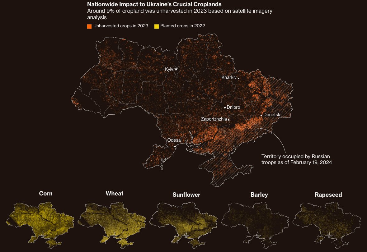 After two years of fighting, Ukrainian farmers are drafted to bolster the military. Agriculture, fishing and forestry employed 15% of the country's workforce in 2021, and Ukraine is a massive grain exporter. <a href="/k3blu3/">Krishna Karra</a> made maps showcasing where the damage has happened: