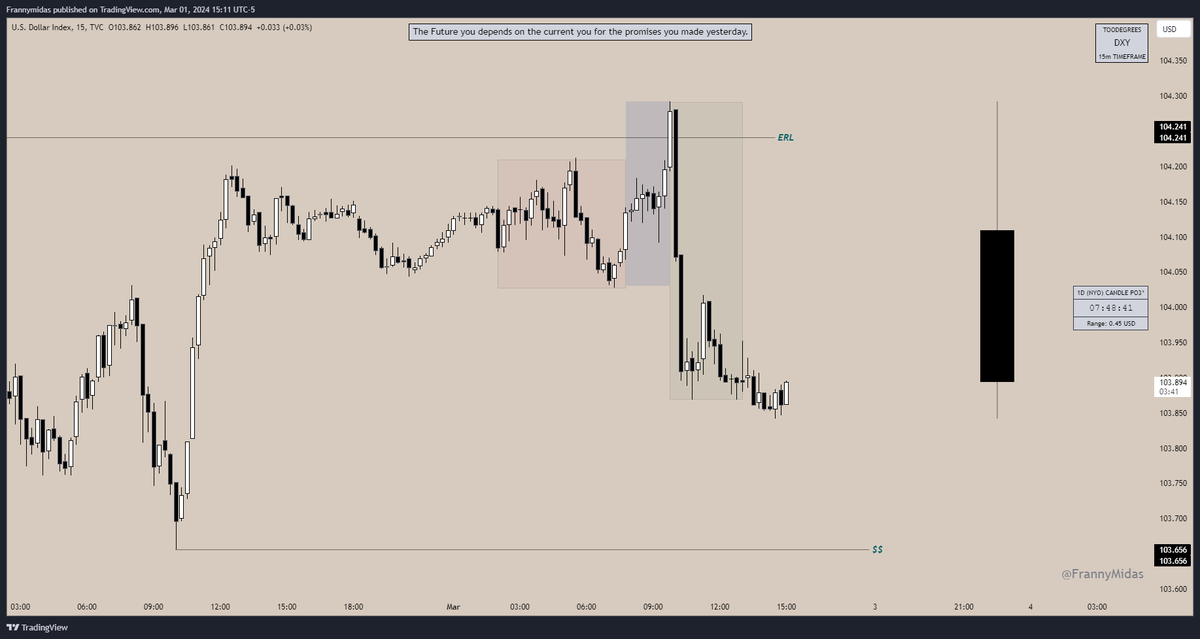 FrannyMidas's tweet photo. $YM 5M AMD/DAILY PO3 🔋🔋 +134 +3.4R
Consolidation Reversal Profile 💹

👁️- 9:30 Equities Open Judas swing 📉
👁️- $DXY 5M AMD/DAILY PO3 📉
👁️- 15M 🦄

💡- Entry on 15M BISI/5M BRKR 

🎯- ERL (Tuesday High)

Check out @_amtrades for more insight on Weekly Profiles ♻️