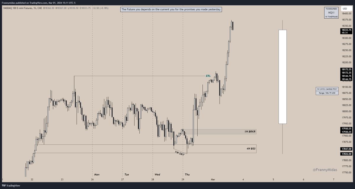 FrannyMidas's tweet photo. $YM 5M AMD/DAILY PO3 🔋🔋 +134 +3.4R
Consolidation Reversal Profile 💹

👁️- 9:30 Equities Open Judas swing 📉
👁️- $DXY 5M AMD/DAILY PO3 📉
👁️- 15M 🦄

💡- Entry on 15M BISI/5M BRKR 

🎯- ERL (Tuesday High)

Check out @_amtrades for more insight on Weekly Profiles ♻️