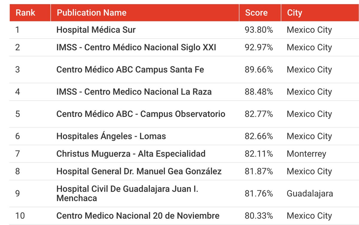 docramiro's tweet photo. ➡️Mejores hospitales del mundo acorde a Newsweek:
1. Mayo Clinic
2. Cleveland Clinic
3. Toronto General

➡️En México:
1. Hospital Médica Sur
2. IMSS - Centro Médico Nacional Siglo XXI
3. Centro Médico ABC Campus Santa Fe
Referencia: https://t.co/cfKiT6KasY https://t.co/L2XnJzjrRS