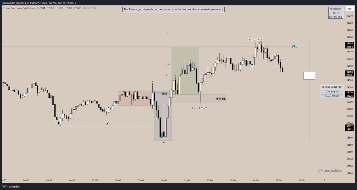 FrannyMidas's tweet photo. $YM 5M AMD/DAILY PO3 🔋🔋 +134 +3.4R
Consolidation Reversal Profile 💹

👁️- 9:30 Equities Open Judas swing 📉
👁️- $DXY 5M AMD/DAILY PO3 📉
👁️- 15M 🦄

💡- Entry on 15M BISI/5M BRKR 

🎯- ERL (Tuesday High)

Check out @_amtrades for more insight on Weekly Profiles ♻️