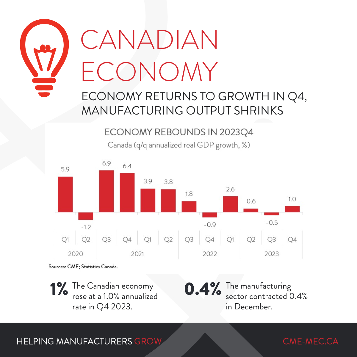 The Canadian economy rose at a 1.0% annualized rate in Q4 2023, avoiding falling into a technical recession. However, the manufacturing sector contracted 0.4% in December. Learn more here: cme-mec.ca/representation… #cdnecon #q42023 #manufacturing #gdpgrowth #economy