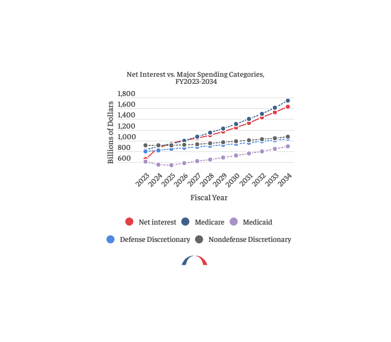 BPC_Bipartisan's tweet photo. What are the key takeaways in @USCBO's latest baseline report? 

Take a look at @andrew_lautz and @ariannafano's blog. https://t.co/JUHHtrtM8J https://t.co/vB1RRZIZzO