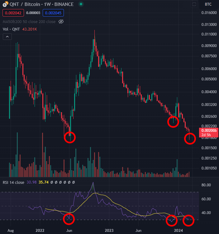 GregLuntX's tweet photo. Exactly one year ago, I sold 420 $QNT at $127 and bought ~2 $BTC @ $27,000.

Today, I sold a portion of that $BTC at $62,300 and bought back $QNT at $125.

Up about $70K on this trade overall.

Solid.

But what made me re-enter NOW?
                                                                    
First off all, taking profits is almost always a smart move as a trader.

The chances of you catching the exact top of any run is very, very low.

So if you intend to trade, you should be selling pieces of your stack into upward trends, like Bitcoin is in now.

𝙇𝙚𝙩 𝙢𝙚 𝙗𝙚 𝙘𝙡𝙚𝙖𝙧...

I AM BULLISH ON $BTC.

VERY BULLISH.

But I want to compound my gains.

This is my 3rd crypto cycle, and I have enough experience and success with trading to take some risks (altcoins) in an effort to acquire more Bitcoin.

I swing trade over multi-month or multi-year time periods by identifying trends.

So why choose $QNT?

And why right now?

1️⃣ 𝗧𝗵𝗲 '𝗤𝗡𝗧/𝗕𝗧𝗖' 𝗰𝗵𝗮𝗿𝘁 𝗮𝗽𝗽𝗲𝗮𝗿𝘀 𝘁𝗼 𝗵𝗮𝘃𝗲 𝗯𝗼𝘁𝘁𝗼𝗺𝗲𝗱 𝗼𝘂𝘁 𝗼𝗻 𝘁𝗵𝗲 𝗪𝗲𝗲𝗸𝗹𝘆 𝘁𝗶𝗺𝗲𝗳𝗿𝗮𝗺𝗲.

2️⃣ 𝗧𝗵𝗲 '𝗤𝗡𝗧/𝗕𝗧𝗖' 𝗰𝗵𝗮𝗿𝘁 𝗶𝘀 𝘀𝗵𝗼𝘄𝗶𝗻𝗴 𝗯𝘂𝗹𝗹𝗶𝘀𝗵 𝗱𝗶𝘃𝗲𝗿𝗴𝗲𝗻𝗰𝗲 𝗼𝗻 𝘁𝗵𝗲 𝗗𝗮𝗶𝗹𝘆 𝘁𝗶𝗺𝗲𝗳𝗿𝗮𝗺𝗲.

3️⃣ 𝗤𝗡𝗧/𝗨𝗦𝗗 𝗵𝗮𝘀 𝗴𝗿𝗼𝘂𝗻𝗱 𝘁𝗼 𝗺𝗮𝗸𝗲 𝘂𝗽 𝗶𝗻 𝘁𝗵𝗲 𝗺𝗮𝗿𝗸𝗲𝘁 𝗮𝗻𝗱 𝘁𝗿𝗮𝗱𝗶𝘁𝗶𝗼𝗻𝗮𝗹𝗹𝘆 𝗿𝘂𝗻𝘀 𝗹𝗮𝘁𝗲𝗿 𝘁𝗵𝗮𝗻 𝗼𝘁𝗵𝗲𝗿 𝗮𝗹𝘁𝗰𝗼𝗶𝗻𝘀.

𝘉𝘪𝘵𝘤𝘰𝘪𝘯 𝘪𝘴 𝘮𝘺 𝘴𝘵𝘰𝘳𝘦 𝘰𝘧 𝘷𝘢𝘭𝘶𝘦.

𝘘𝘶𝘢𝘯𝘵 𝘪𝘴 𝘮𝘺 𝘮𝘰𝘰𝘯 𝘣𝘢𝘨 𝘵𝘰 𝘮𝘢𝘬𝘦 𝘮𝘰𝘳𝘦 𝘉𝘪𝘵𝘤𝘰𝘪𝘯.

We'll wait a few months and see how this trade pans out.

The majority of my crypto is still in Bitcoin, so if it continues to outperform, that's OK with me.

And finally...

THESE ARE ALL JUST MY OPINIONS.

My goal is to entertain and educate, not give financial advice or pretend I'm a trading god.

Enjoy this bull run however you see fit.

Viva crypto.