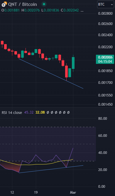 GregLuntX's tweet photo. Exactly one year ago, I sold 420 $QNT at $127 and bought ~2 $BTC @ $27,000.

Today, I sold a portion of that $BTC at $62,300 and bought back $QNT at $125.

Up about $70K on this trade overall.

Solid.

But what made me re-enter NOW?
                                                                    
First off all, taking profits is almost always a smart move as a trader.

The chances of you catching the exact top of any run is very, very low.

So if you intend to trade, you should be selling pieces of your stack into upward trends, like Bitcoin is in now.

𝙇𝙚𝙩 𝙢𝙚 𝙗𝙚 𝙘𝙡𝙚𝙖𝙧...

I AM BULLISH ON $BTC.

VERY BULLISH.

But I want to compound my gains.

This is my 3rd crypto cycle, and I have enough experience and success with trading to take some risks (altcoins) in an effort to acquire more Bitcoin.

I swing trade over multi-month or multi-year time periods by identifying trends.

So why choose $QNT?

And why right now?

1️⃣ 𝗧𝗵𝗲 '𝗤𝗡𝗧/𝗕𝗧𝗖' 𝗰𝗵𝗮𝗿𝘁 𝗮𝗽𝗽𝗲𝗮𝗿𝘀 𝘁𝗼 𝗵𝗮𝘃𝗲 𝗯𝗼𝘁𝘁𝗼𝗺𝗲𝗱 𝗼𝘂𝘁 𝗼𝗻 𝘁𝗵𝗲 𝗪𝗲𝗲𝗸𝗹𝘆 𝘁𝗶𝗺𝗲𝗳𝗿𝗮𝗺𝗲.

2️⃣ 𝗧𝗵𝗲 '𝗤𝗡𝗧/𝗕𝗧𝗖' 𝗰𝗵𝗮𝗿𝘁 𝗶𝘀 𝘀𝗵𝗼𝘄𝗶𝗻𝗴 𝗯𝘂𝗹𝗹𝗶𝘀𝗵 𝗱𝗶𝘃𝗲𝗿𝗴𝗲𝗻𝗰𝗲 𝗼𝗻 𝘁𝗵𝗲 𝗗𝗮𝗶𝗹𝘆 𝘁𝗶𝗺𝗲𝗳𝗿𝗮𝗺𝗲.

3️⃣ 𝗤𝗡𝗧/𝗨𝗦𝗗 𝗵𝗮𝘀 𝗴𝗿𝗼𝘂𝗻𝗱 𝘁𝗼 𝗺𝗮𝗸𝗲 𝘂𝗽 𝗶𝗻 𝘁𝗵𝗲 𝗺𝗮𝗿𝗸𝗲𝘁 𝗮𝗻𝗱 𝘁𝗿𝗮𝗱𝗶𝘁𝗶𝗼𝗻𝗮𝗹𝗹𝘆 𝗿𝘂𝗻𝘀 𝗹𝗮𝘁𝗲𝗿 𝘁𝗵𝗮𝗻 𝗼𝘁𝗵𝗲𝗿 𝗮𝗹𝘁𝗰𝗼𝗶𝗻𝘀.

𝘉𝘪𝘵𝘤𝘰𝘪𝘯 𝘪𝘴 𝘮𝘺 𝘴𝘵𝘰𝘳𝘦 𝘰𝘧 𝘷𝘢𝘭𝘶𝘦.

𝘘𝘶𝘢𝘯𝘵 𝘪𝘴 𝘮𝘺 𝘮𝘰𝘰𝘯 𝘣𝘢𝘨 𝘵𝘰 𝘮𝘢𝘬𝘦 𝘮𝘰𝘳𝘦 𝘉𝘪𝘵𝘤𝘰𝘪𝘯.

We'll wait a few months and see how this trade pans out.

The majority of my crypto is still in Bitcoin, so if it continues to outperform, that's OK with me.

And finally...

THESE ARE ALL JUST MY OPINIONS.

My goal is to entertain and educate, not give financial advice or pretend I'm a trading god.

Enjoy this bull run however you see fit.

Viva crypto.