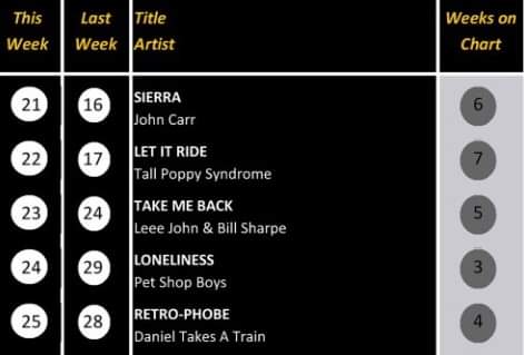 Mustn't grumble about being neck and neck with @petshopboys Top 20 would really cheer the band up. Have you voted ?..🎵🎶 uk.surveymonkey.com/r/522BLGP @SeanUsherRadio @bbcintroducing @BBCRadioKent @adamdowling @C86Show @miketameside @CoathGraham @Fabchart @MikeReadUK @ITHERETWEETER1